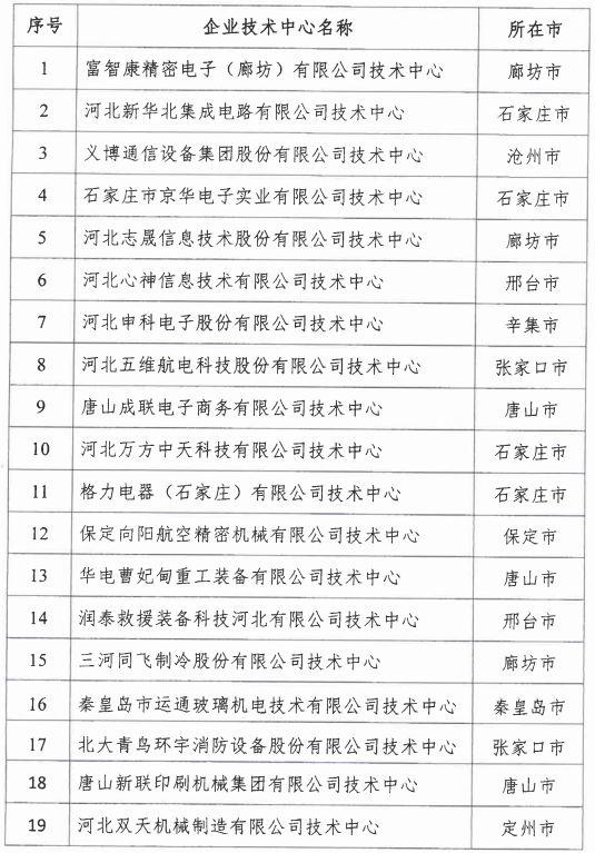 2018年河北省新認定為、省級企業(yè)技術(shù)中心名單出爐！