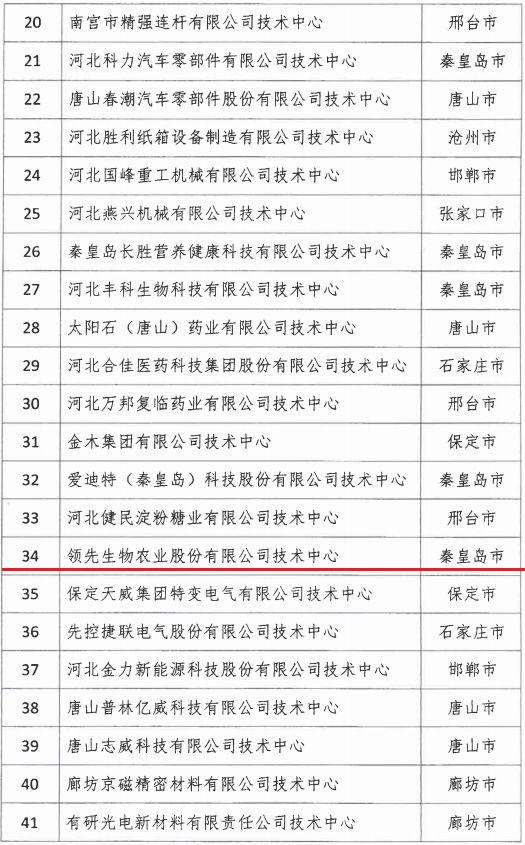 2018年河北省新認定為、省級企業(yè)技術(shù)中心名單出爐！