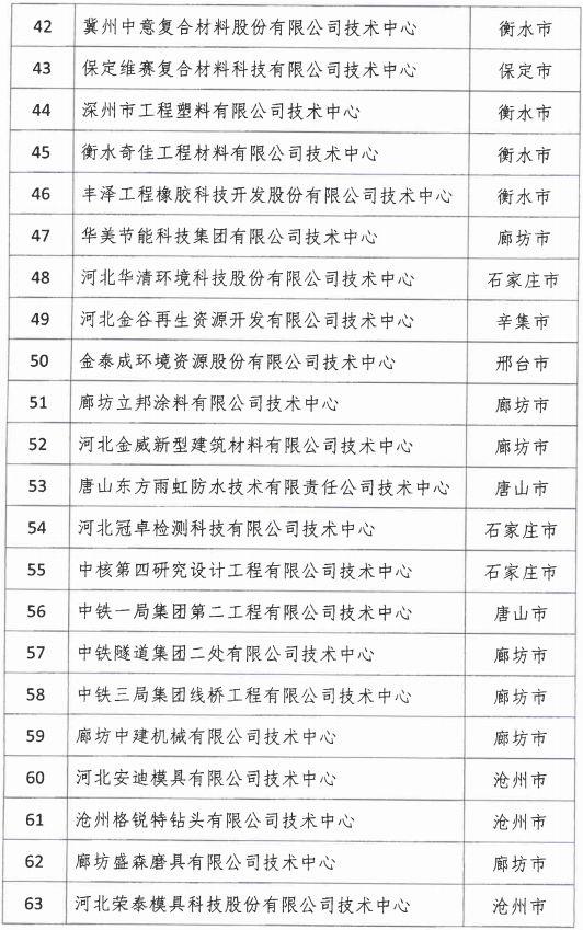 2018年河北省新認定為、省級企業(yè)技術(shù)中心名單出爐！