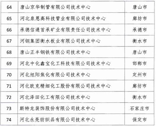 2018年河北省新認定為、省級企業(yè)技術(shù)中心名單出爐！